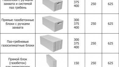 Photo of Особенности и свойства газобетона d250