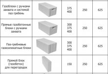 Photo of Особенности и свойства газобетона d250